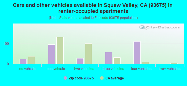Cars and other vehicles available in Squaw Valley, CA (93675) in renter-occupied apartments
