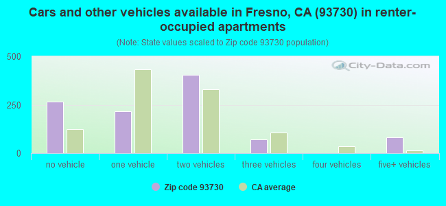 Cars and other vehicles available in Fresno, CA (93730) in renter-occupied apartments