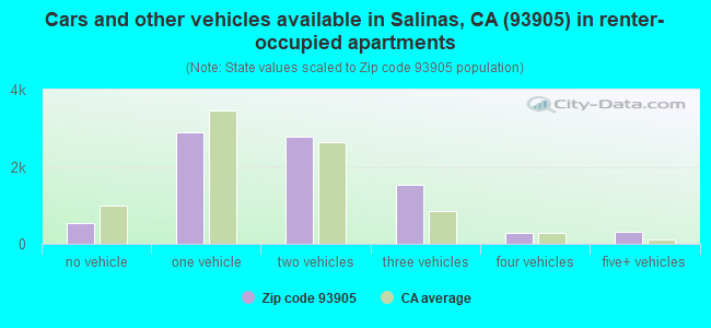 Cars and other vehicles available in Salinas, CA (93905) in renter-occupied apartments