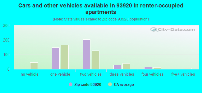 Cars and other vehicles available in 93920 in renter-occupied apartments