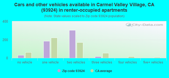 Cars and other vehicles available in Carmel Valley Village, CA (93924) in renter-occupied apartments
