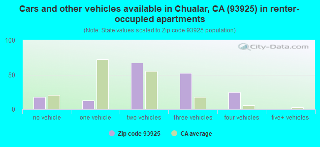Cars and other vehicles available in Chualar, CA (93925) in renter-occupied apartments