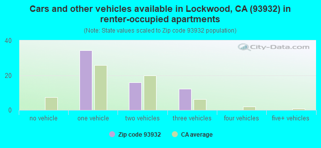 Cars and other vehicles available in Lockwood, CA (93932) in renter-occupied apartments