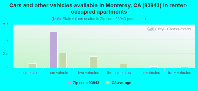 Cars and other vehicles available in Monterey, CA (93943) in renter-occupied apartments