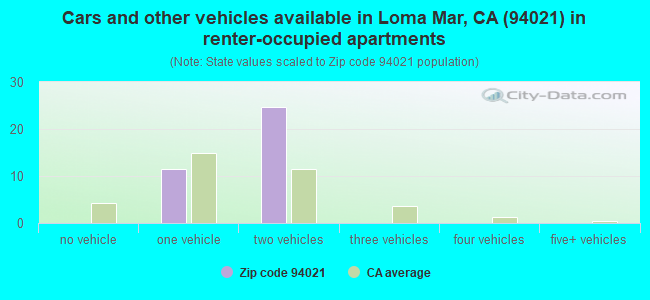 Cars and other vehicles available in Loma Mar, CA (94021) in renter-occupied apartments