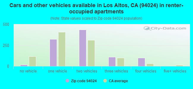 Cars and other vehicles available in Los Altos, CA (94024) in renter-occupied apartments