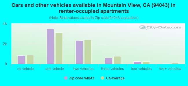 Cars and other vehicles available in Mountain View, CA (94043) in renter-occupied apartments