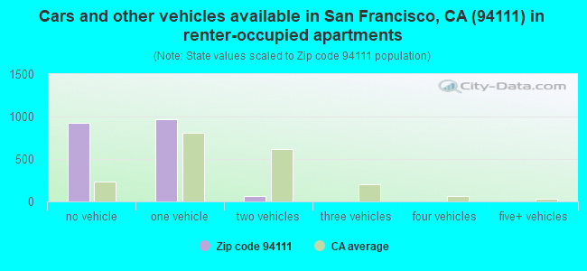 Cars and other vehicles available in San Francisco, CA (94111) in renter-occupied apartments