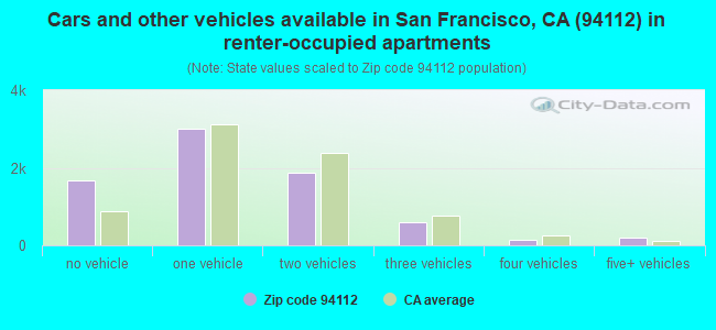 Cars and other vehicles available in San Francisco, CA (94112) in renter-occupied apartments