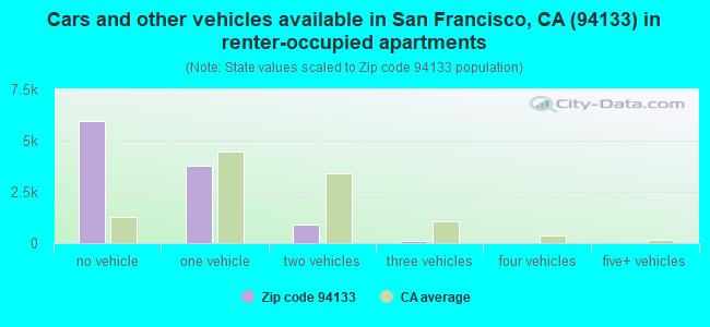 Cars and other vehicles available in San Francisco, CA (94133) in renter-occupied apartments