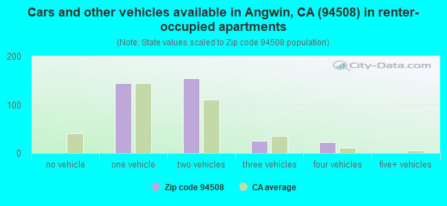 Cars and other vehicles available in Angwin, CA (94508) in renter-occupied apartments