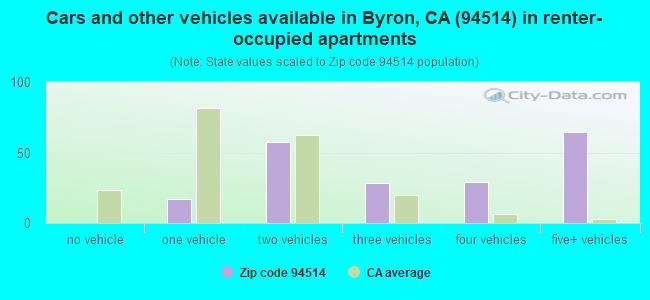 Cars and other vehicles available in Byron, CA (94514) in renter-occupied apartments