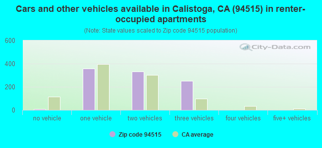 Cars and other vehicles available in Calistoga, CA (94515) in renter-occupied apartments