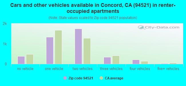 Cars and other vehicles available in Concord, CA (94521) in renter-occupied apartments