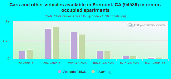 Cars and other vehicles available in Fremont, CA (94536) in renter-occupied apartments