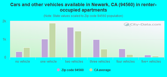 Cars and other vehicles available in Newark, CA (94560) in renter-occupied apartments