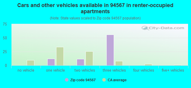 Cars and other vehicles available in 94567 in renter-occupied apartments