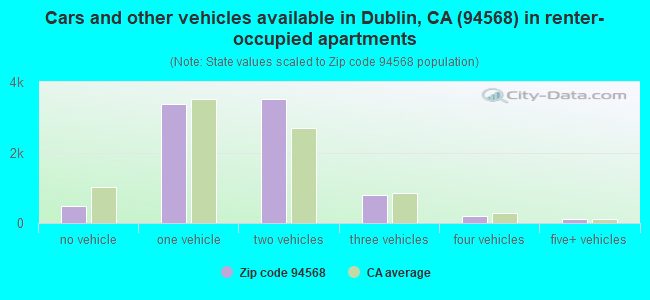 Cars and other vehicles available in Dublin, CA (94568) in renter-occupied apartments
