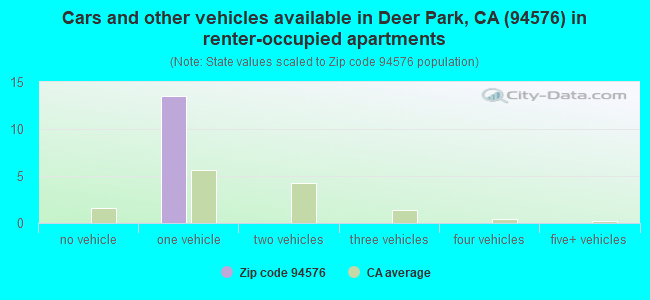 Cars and other vehicles available in Deer Park, CA (94576) in renter-occupied apartments