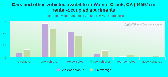 Cars and other vehicles available in Walnut Creek, CA (94597) in renter-occupied apartments