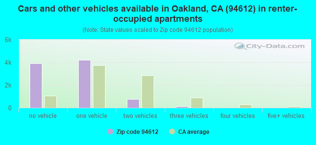 Cars and other vehicles available in Oakland, CA (94612) in renter-occupied apartments