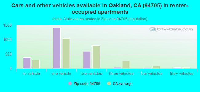 Cars and other vehicles available in Oakland, CA (94705) in renter-occupied apartments