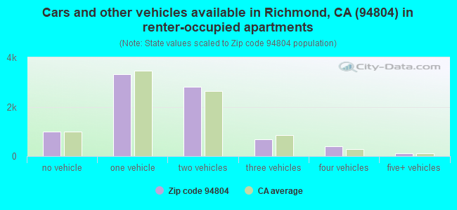 Cars and other vehicles available in Richmond, CA (94804) in renter-occupied apartments