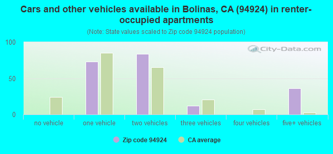 Cars and other vehicles available in Bolinas, CA (94924) in renter-occupied apartments