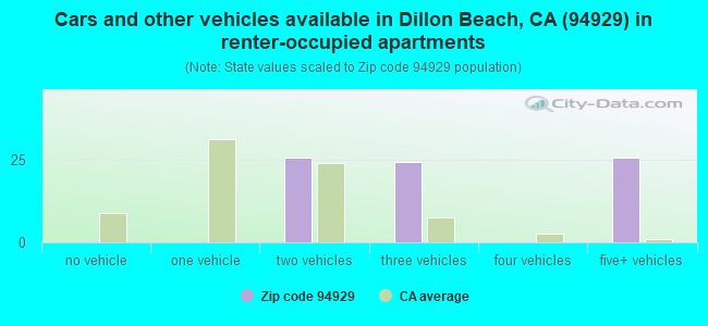 Cars and other vehicles available in Dillon Beach, CA (94929) in renter-occupied apartments