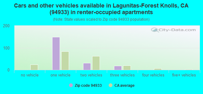 Cars and other vehicles available in Lagunitas-Forest Knolls, CA (94933) in renter-occupied apartments