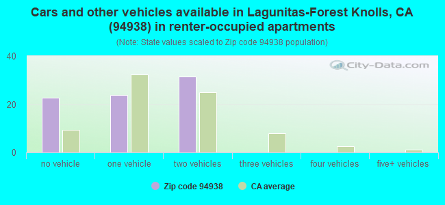 Cars and other vehicles available in Lagunitas-Forest Knolls, CA (94938) in renter-occupied apartments