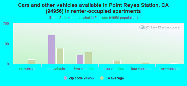 Cars and other vehicles available in Point Reyes Station, CA (94956) in renter-occupied apartments