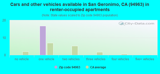 Cars and other vehicles available in San Geronimo, CA (94963) in renter-occupied apartments