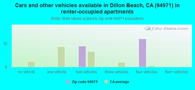 Cars and other vehicles available in Dillon Beach, CA (94971) in renter-occupied apartments