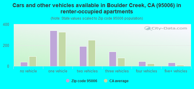 Cars and other vehicles available in Boulder Creek, CA (95006) in renter-occupied apartments