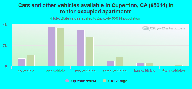 Cars and other vehicles available in Cupertino, CA (95014) in renter-occupied apartments