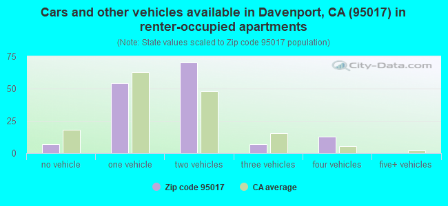 Cars and other vehicles available in Davenport, CA (95017) in renter-occupied apartments