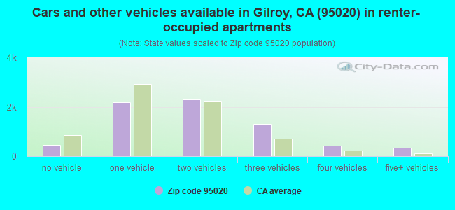 Cars and other vehicles available in Gilroy, CA (95020) in renter-occupied apartments