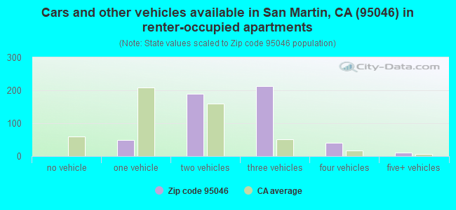 Cars and other vehicles available in San Martin, CA (95046) in renter-occupied apartments