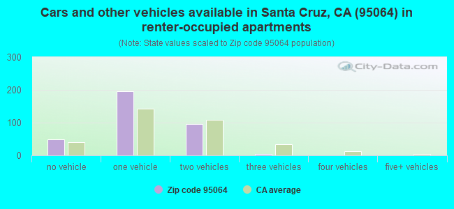 Cars and other vehicles available in Santa Cruz, CA (95064) in renter-occupied apartments