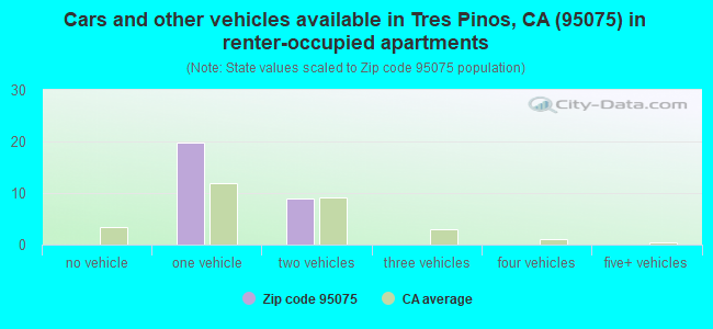 Cars and other vehicles available in Tres Pinos, CA (95075) in renter-occupied apartments