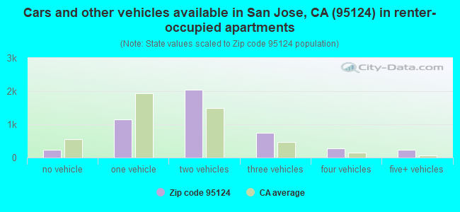 Cars and other vehicles available in San Jose, CA (95124) in renter-occupied apartments