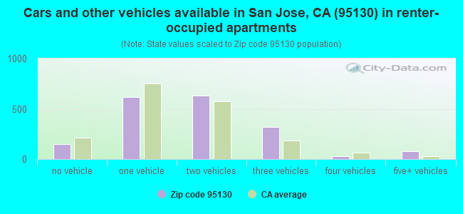 Cars and other vehicles available in San Jose, CA (95130) in renter-occupied apartments