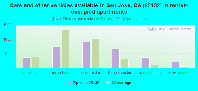 Cars and other vehicles available in San Jose, CA (95132) in renter-occupied apartments