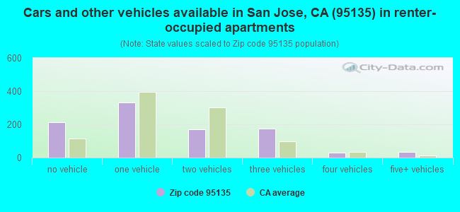 Cars and other vehicles available in San Jose, CA (95135) in renter-occupied apartments