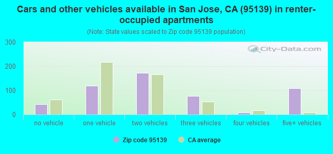 Cars and other vehicles available in San Jose, CA (95139) in renter-occupied apartments