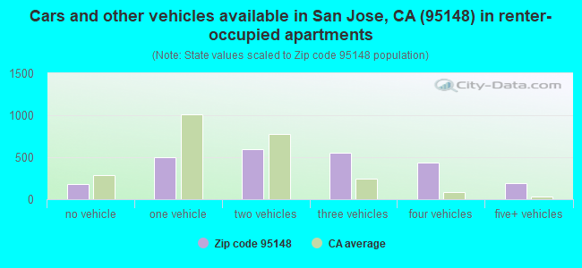 Cars and other vehicles available in San Jose, CA (95148) in renter-occupied apartments