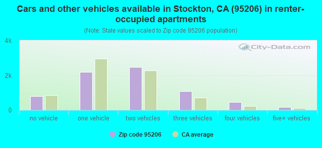Cars and other vehicles available in Stockton, CA (95206) in renter-occupied apartments