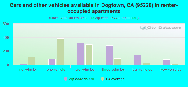 Cars and other vehicles available in Dogtown, CA (95220) in renter-occupied apartments