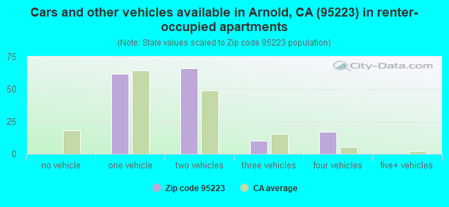 Cars and other vehicles available in Arnold, CA (95223) in renter-occupied apartments
